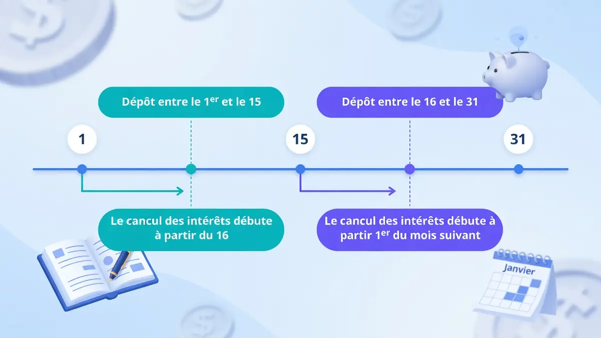 Dans les coulisses de l&rsquo;épargne : comment est calculé l&rsquo;intérêt du Livret A