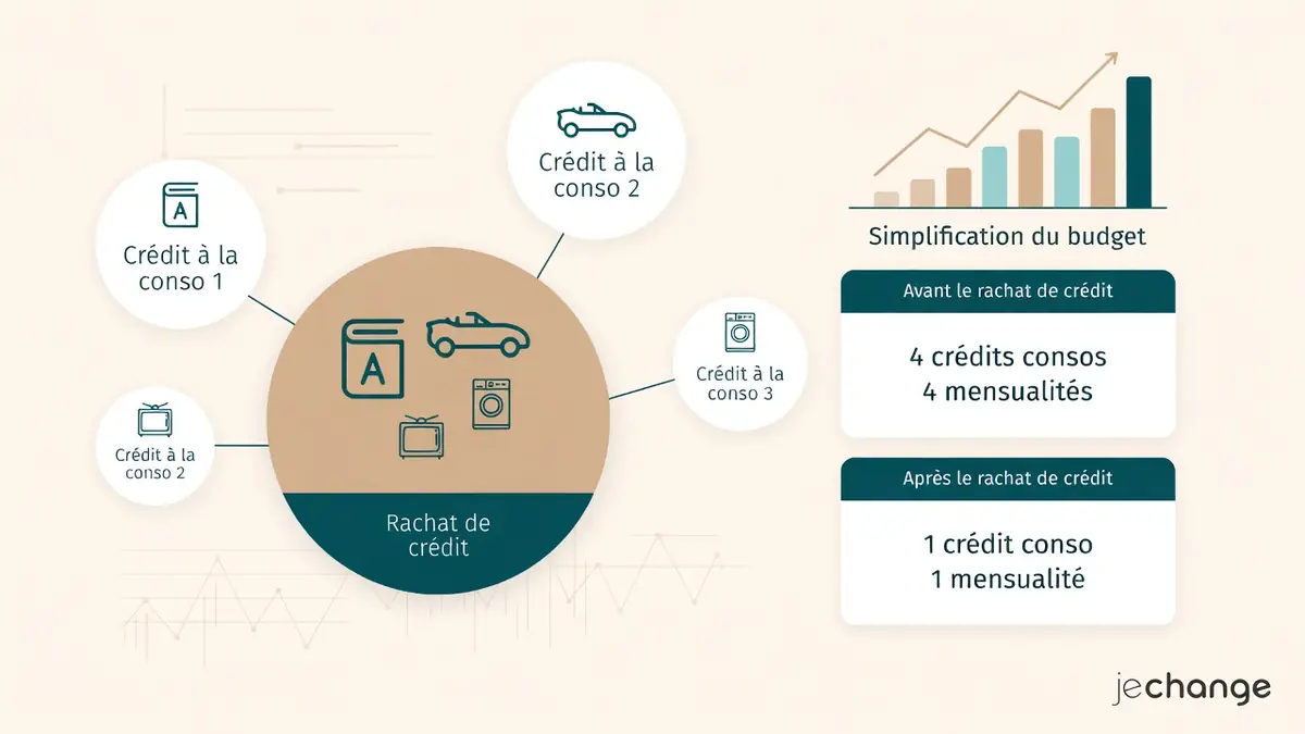 L'illustration montre le rachat de crédit à la conso regroupant des crédits diversifiés avec des icônes et un graphique